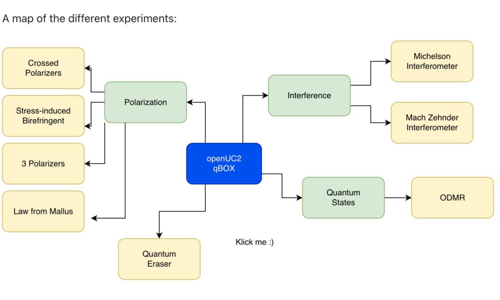 Map of all experiments