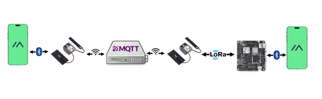 ESP32 LoRa mesh architecture with Bluetooth, MQTT bridge, and LoRa relay