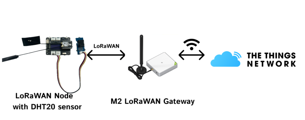 LoRaWAN node with DHT20 sensor connecting to The Things Network via M2 gateway