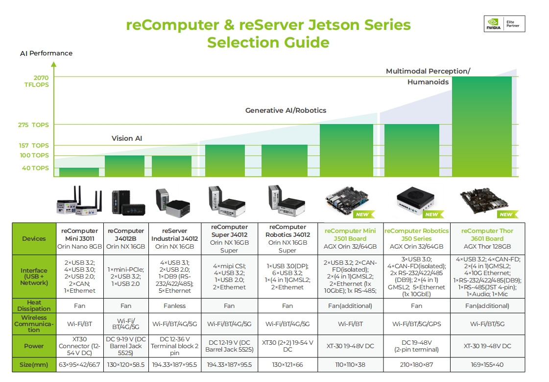 Seeed Jetson Product Line Selection Guide: Choose the Right Edge