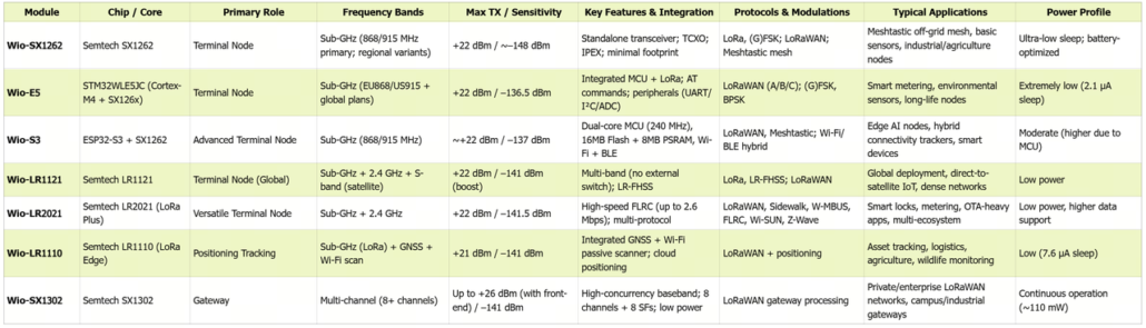 LoRa module selection suggestion
