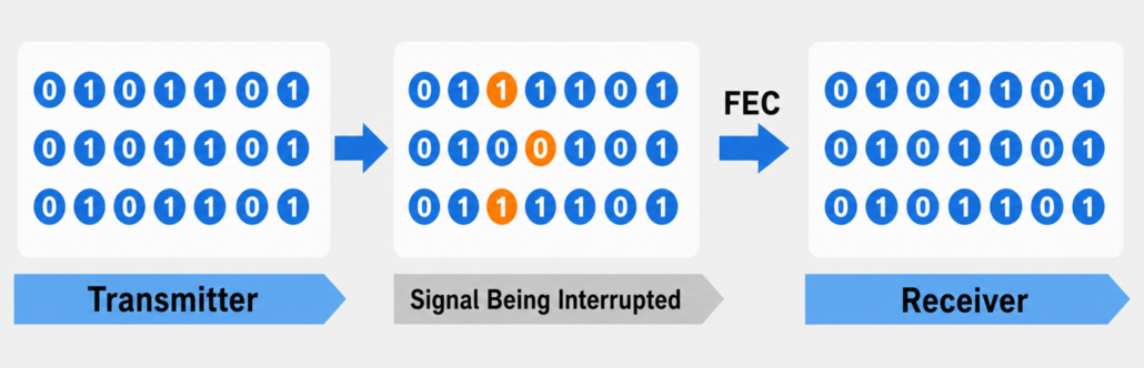 Mechanism of the Fronted Error Correction