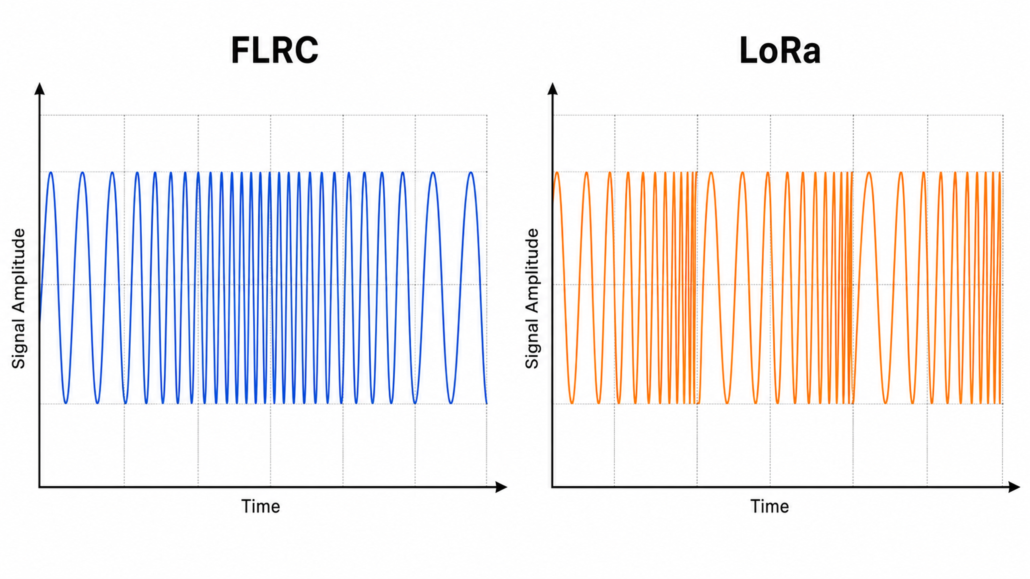 Comparison of the modulation between FLRC and LoRa