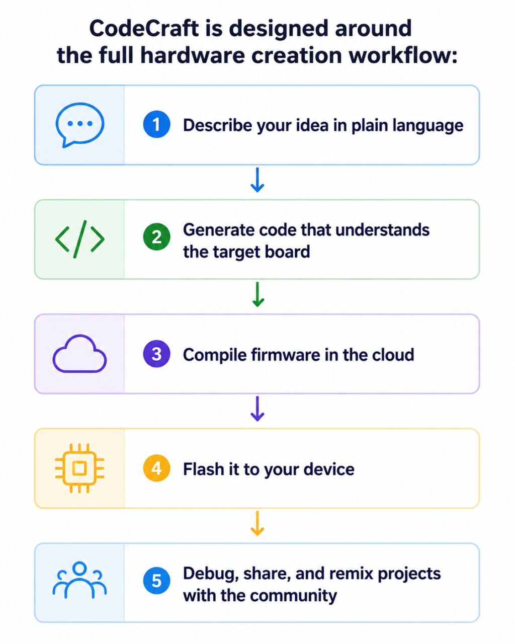 CodeCraft Is Here: Turn words into working hardware in minutes - Latest ...