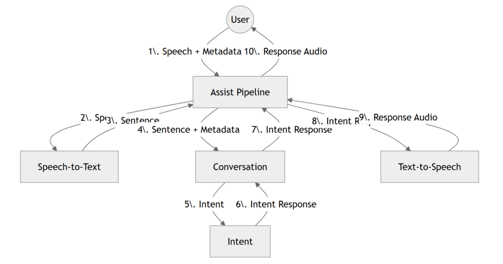 voice in Home Assistant