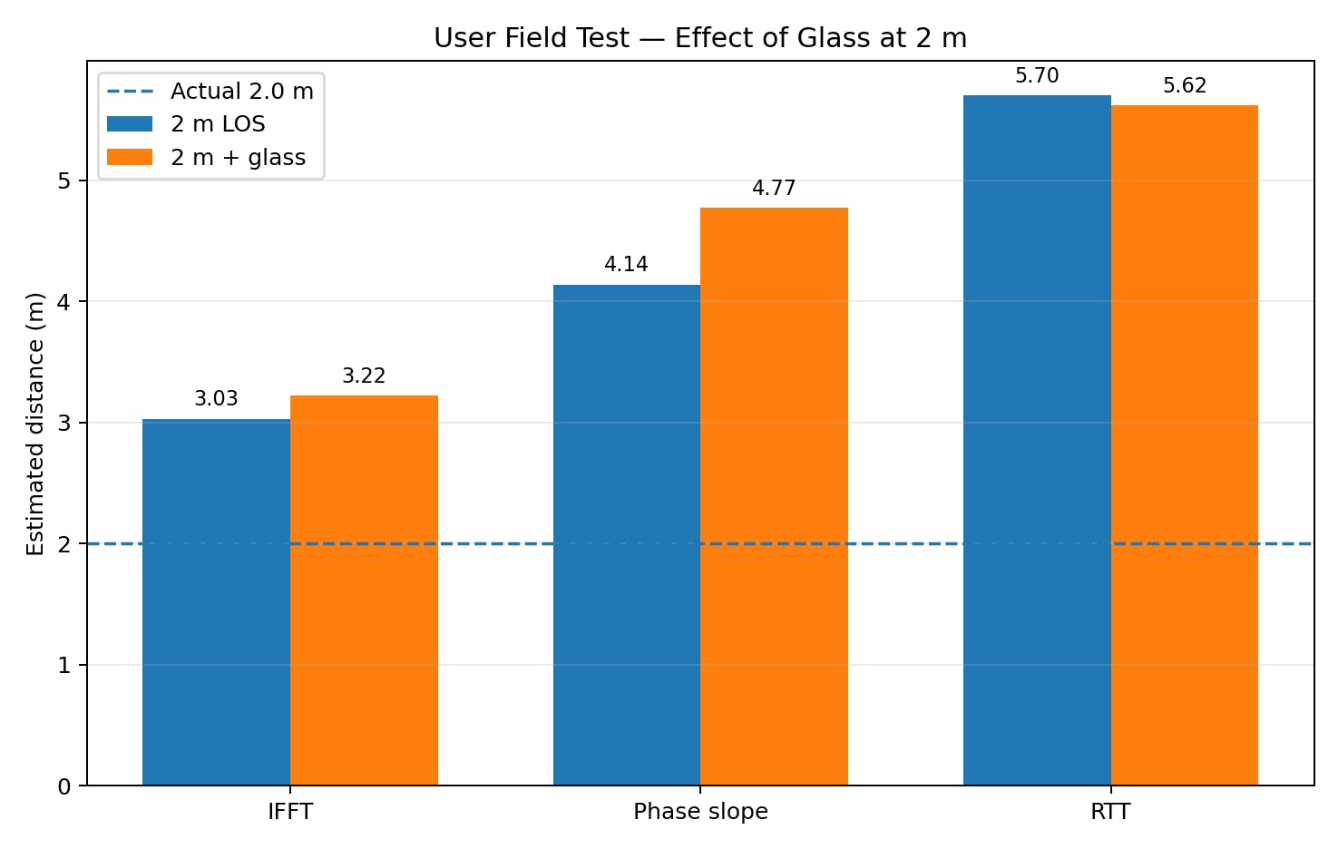 Effect of glass on Bluetooth Channel Sounding distance measurement at 2 m