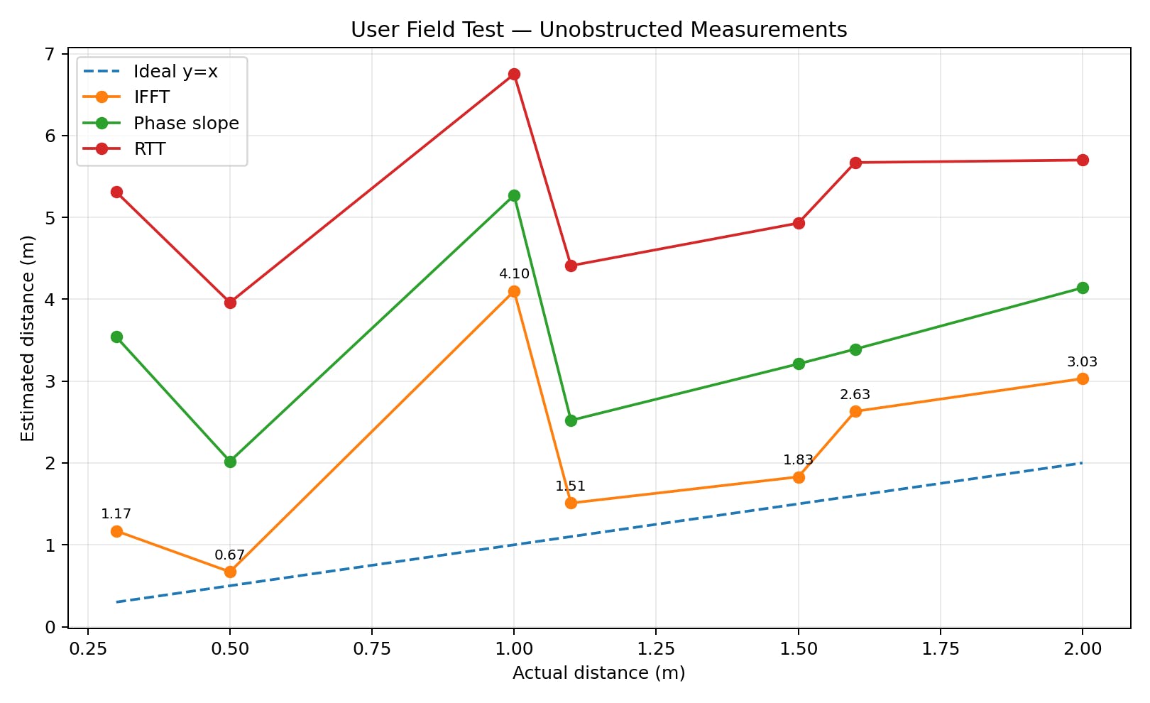 Bluetooth Channel Sounding accuracy chart comparing IFFT, Phase Slope, and RTT