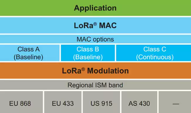 Key differences between LoRa physical-layer technology and the LoRaWAN networking protocol