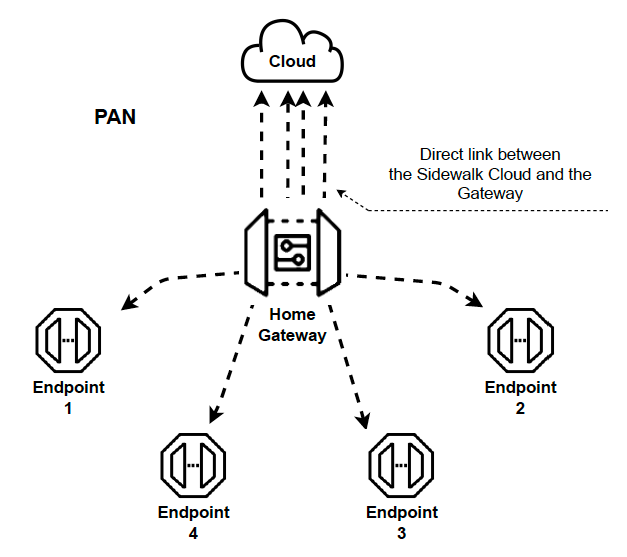 Amazon Sidewalk network architecture connecting endpoints to the cloud through a shared home gateway