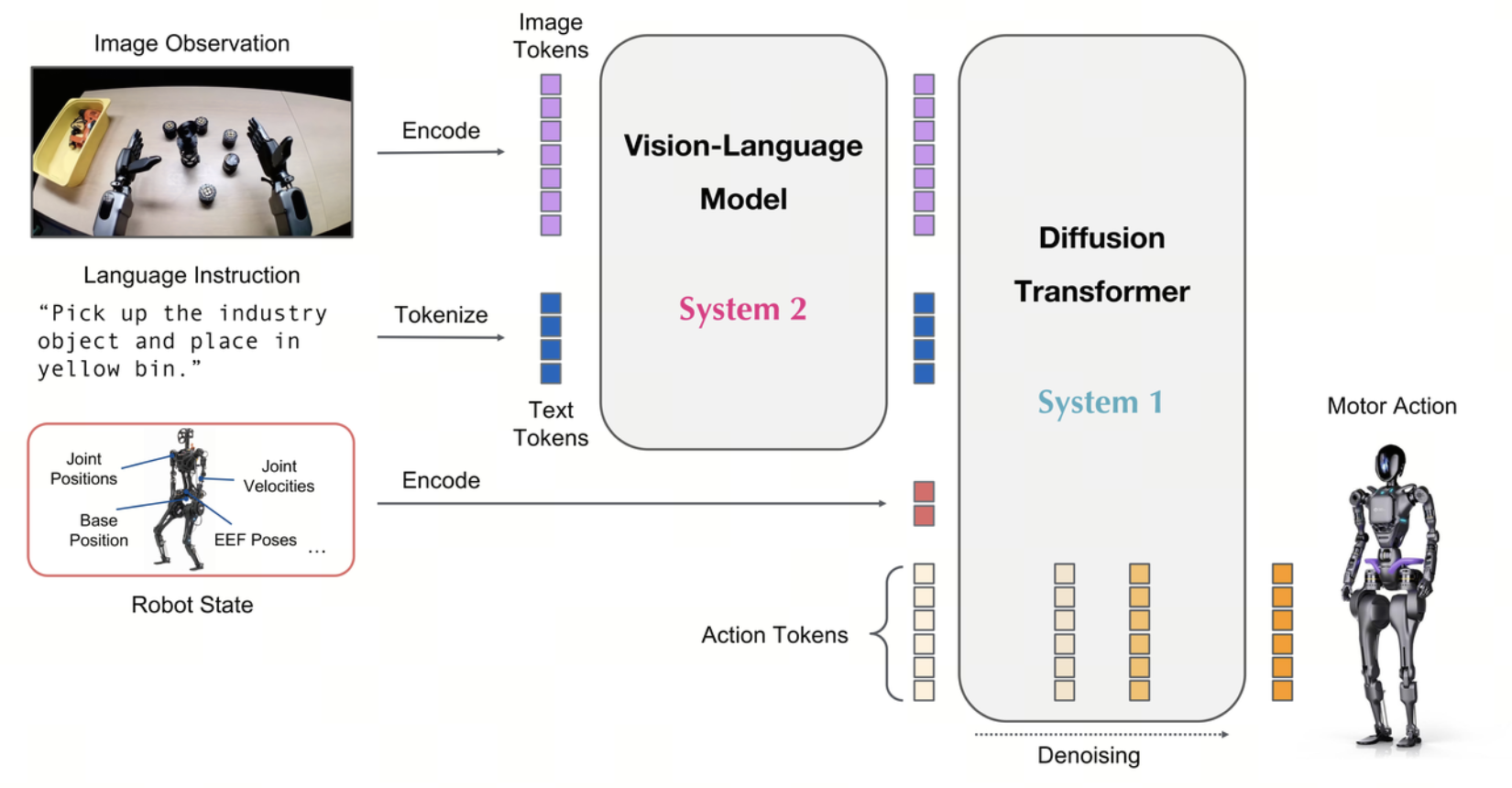 Diffusion Based Machine Learning Learning Physical AI: A Sim-to-Real VLA Pipeline with Seeed reBot Arm ...