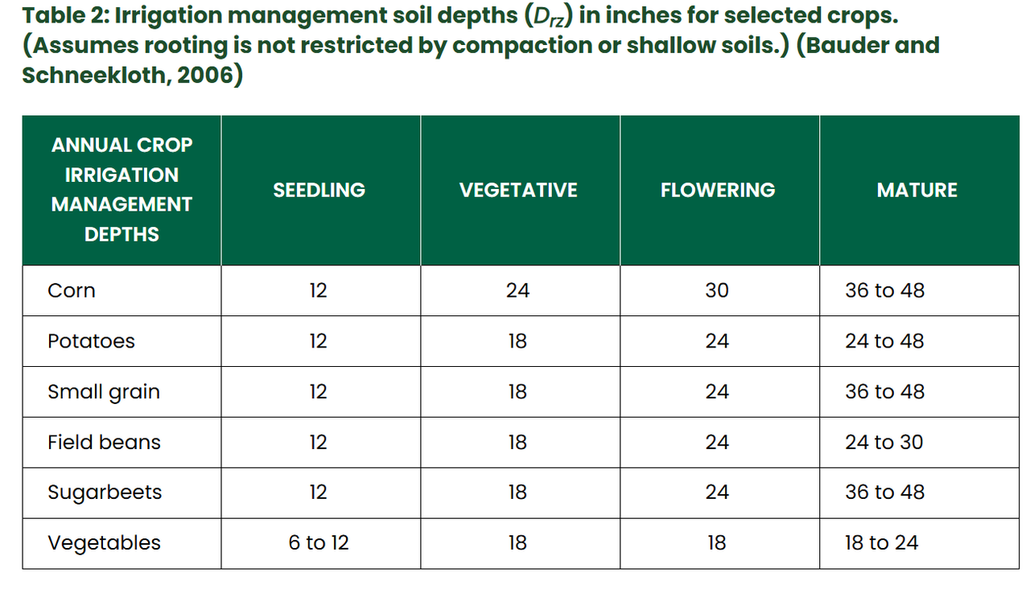 Irrigation management soil depths in inches for selected crops.