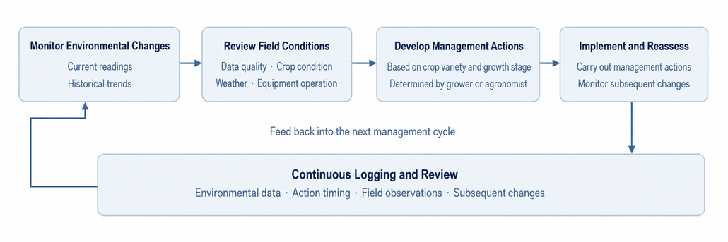 Data-Informed Greenhouse Management Workflow