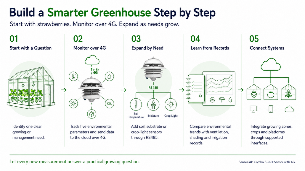 Step-by-Step Greenhouse Monitoring Expansion