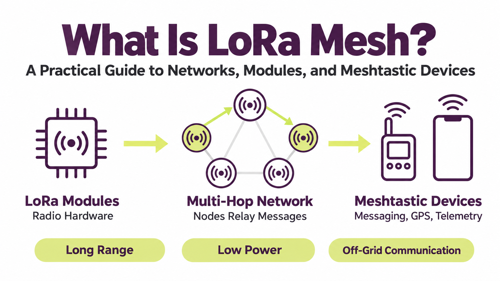 LoRa mesh guide covering LoRa modules, multi-hop networks, and Meshtastic devices.