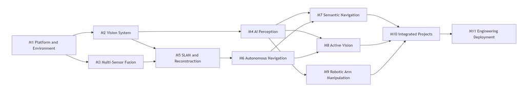Mobile Robot Course roadmap diagram showing the progression from M1 Platform and Environment through M2 Vision System and M3 Multi-Sensor Fusion, leading to M4 AI Perception, M5 SLAM and Reconstruction, M6 Autonomous Navigation, M7 Semantic Navigation, M8 Active Vision, M9 Robotic Arm Manipulation, M10 Integrated Projects, and M11 Engineering Deployment.