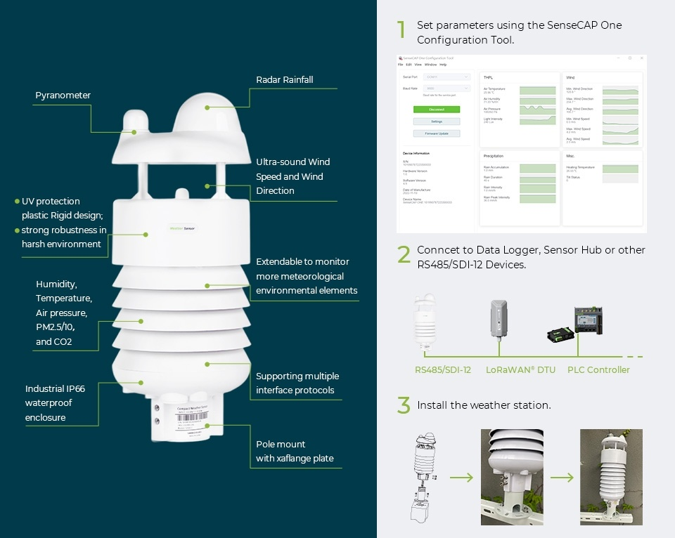 Diagram showing Seeed Studio SenseCAP weather station architecture including radiation shield structure and IoT data transmission
