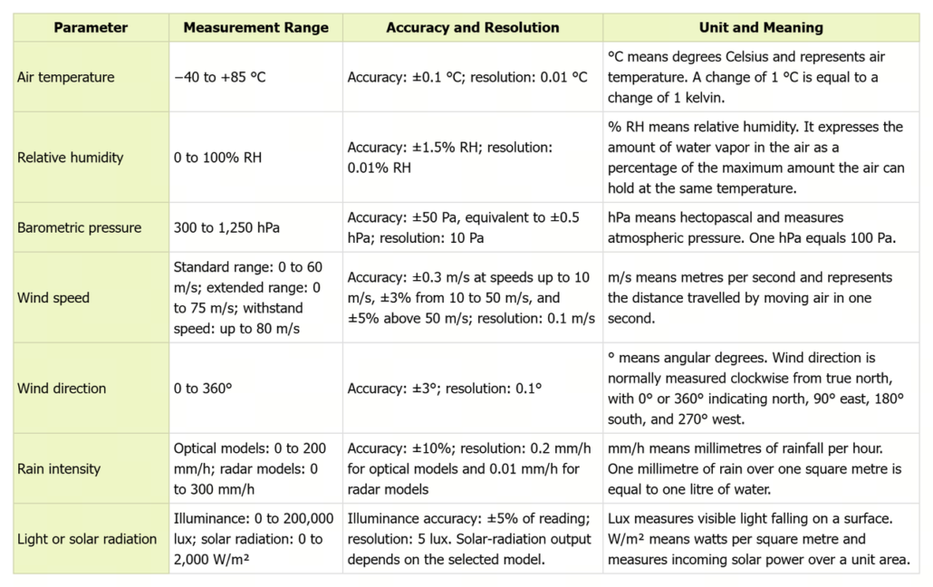 Measurement Range, Accuracy, Resolution, and Unit Reference