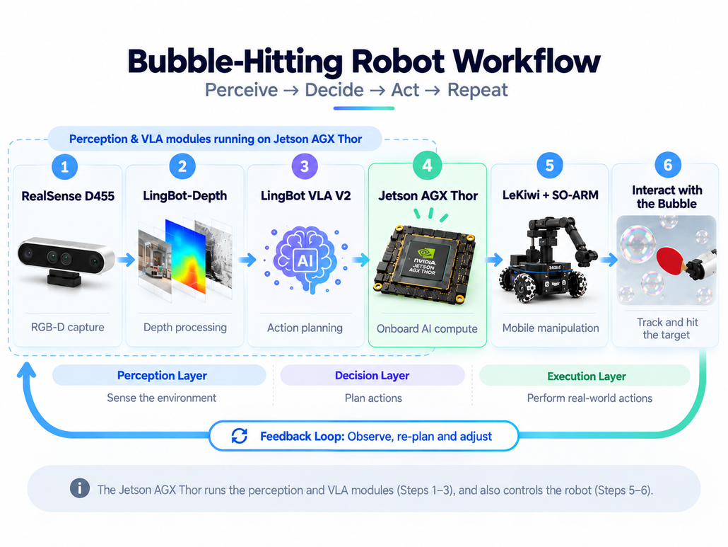 Bubble-hitting mobile robot workflow using RealSense D455, LingBot-Depth, LingBot VLA V2, Jetson AGX Thor, LeKiwi and SO-ARM.