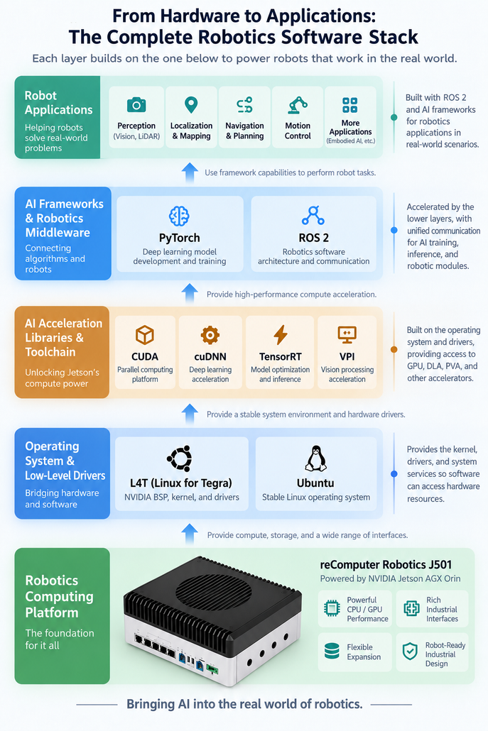 Mobile robot software stack from reComputer Robotics J501 hardware and L4T Ubuntu to CUDA, cuDNN, TensorRT, VPI, PyTorch, ROS 2, and robotics applications.