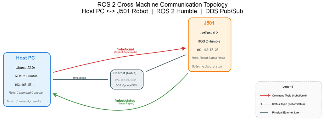 ROS 2 cross-machine communication topology between a Host PC and reComputer Robotics J501 using CycloneDDS, with control commands on /robot/cmd and robot status on /robot/status.