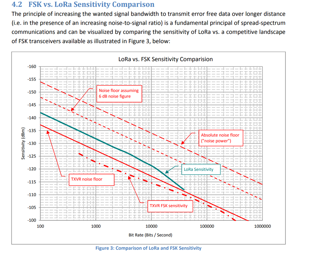 LoRa offers a configurable trade-off between data rate and receiver sensitivity, allowing the radio link to be tailored to the application. Source: Semtech, AN1200.22, Figure 3.