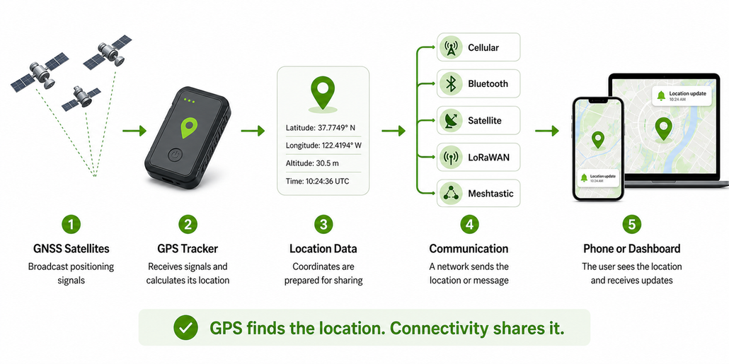 How off-grid GPS tracker works