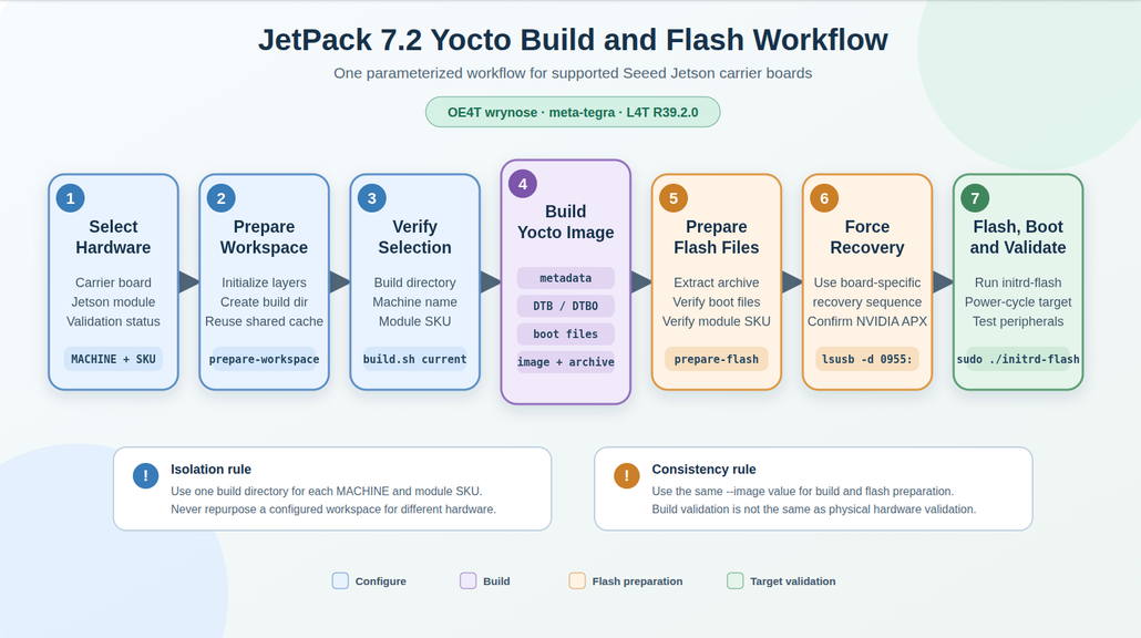 Seven-stage JetPack 7.2 Yocto workflow for Seeed Jetson carrier boards, from hardware selection to image building, flashing and validation.