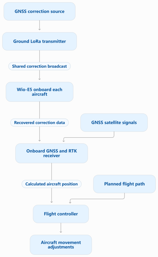 functional data path in RTK