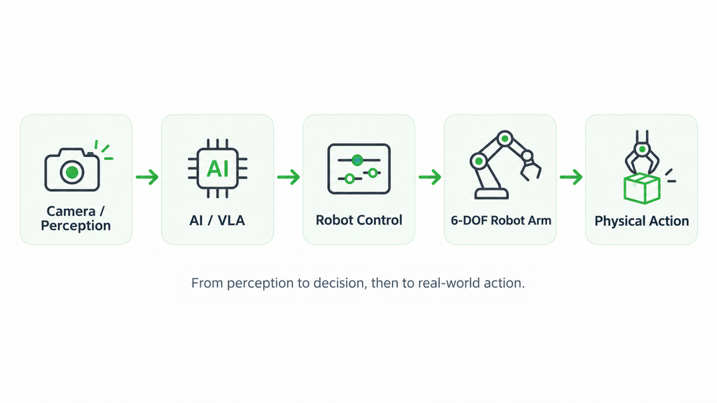Physical AI workflow showing camera perception, AI/VLA decision-making, robot control, 6-DOF robotic arm movement, and real-world physical action.