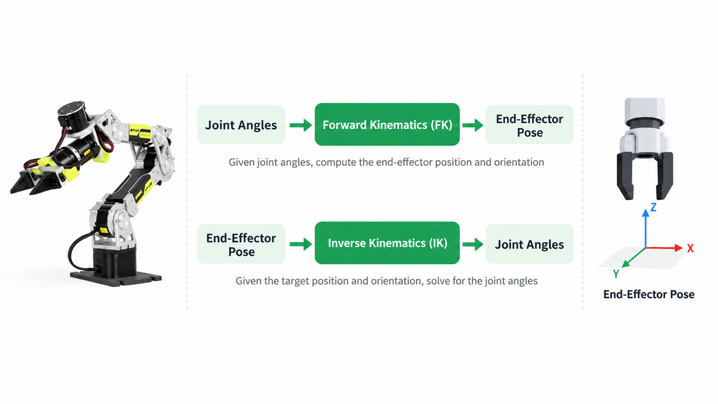 Diagram comparing forward kinematics and inverse kinematics, showing the relationship between robotic arm joint angles and end-effector pose.