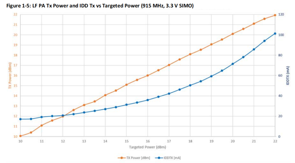 LF PA Tx Power and IDD Tx vs Targeted Power (915 MHz, 3.3 V SIMO)