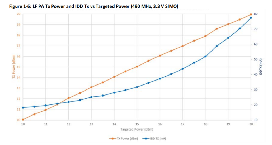  LF PA Tx Power and IDD Tx vs Targeted Power (490 MHz, 3.3 V SIMO