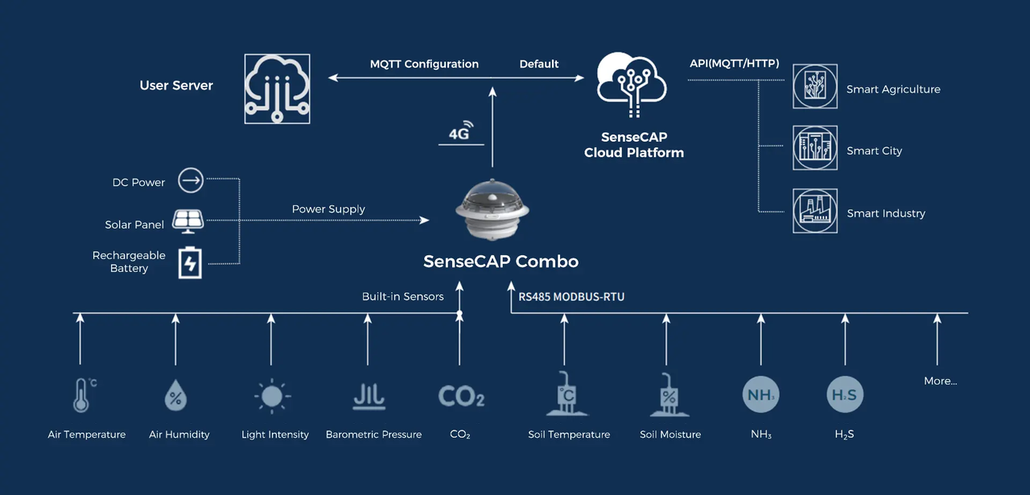 SenseCAP Combo Features and Functions