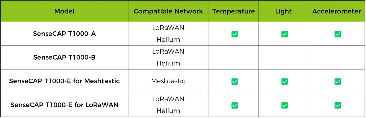 T1000 LoRaWAN series comparision