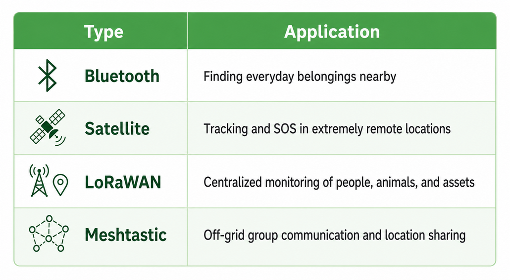 Types of off-grid GPS trackers