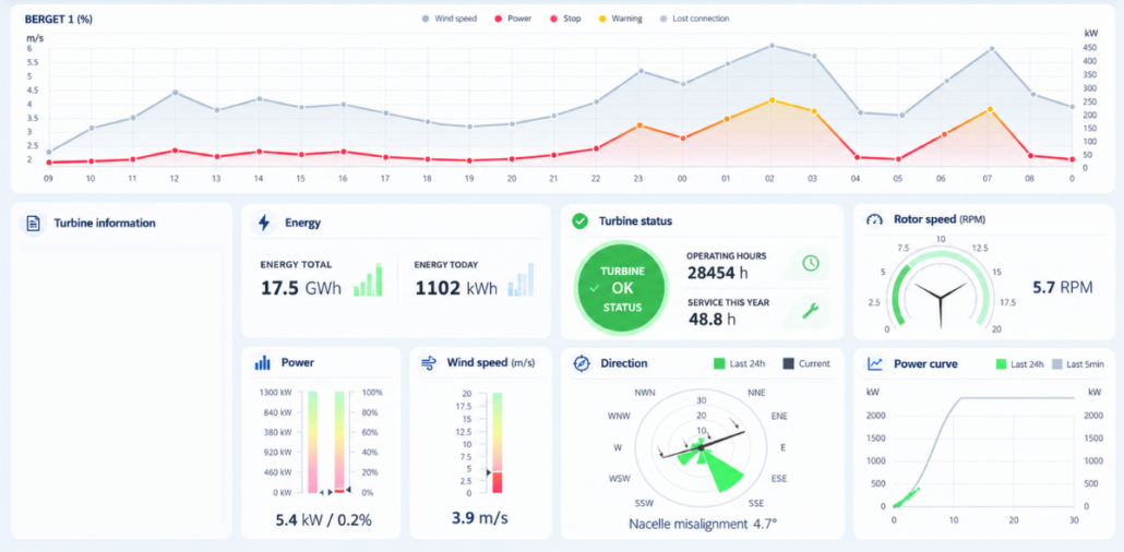 wind farm dash board