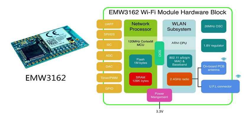 EMW3162 Serial WiFi Module 120MHz STM32F205RG Low Consumption NEU 