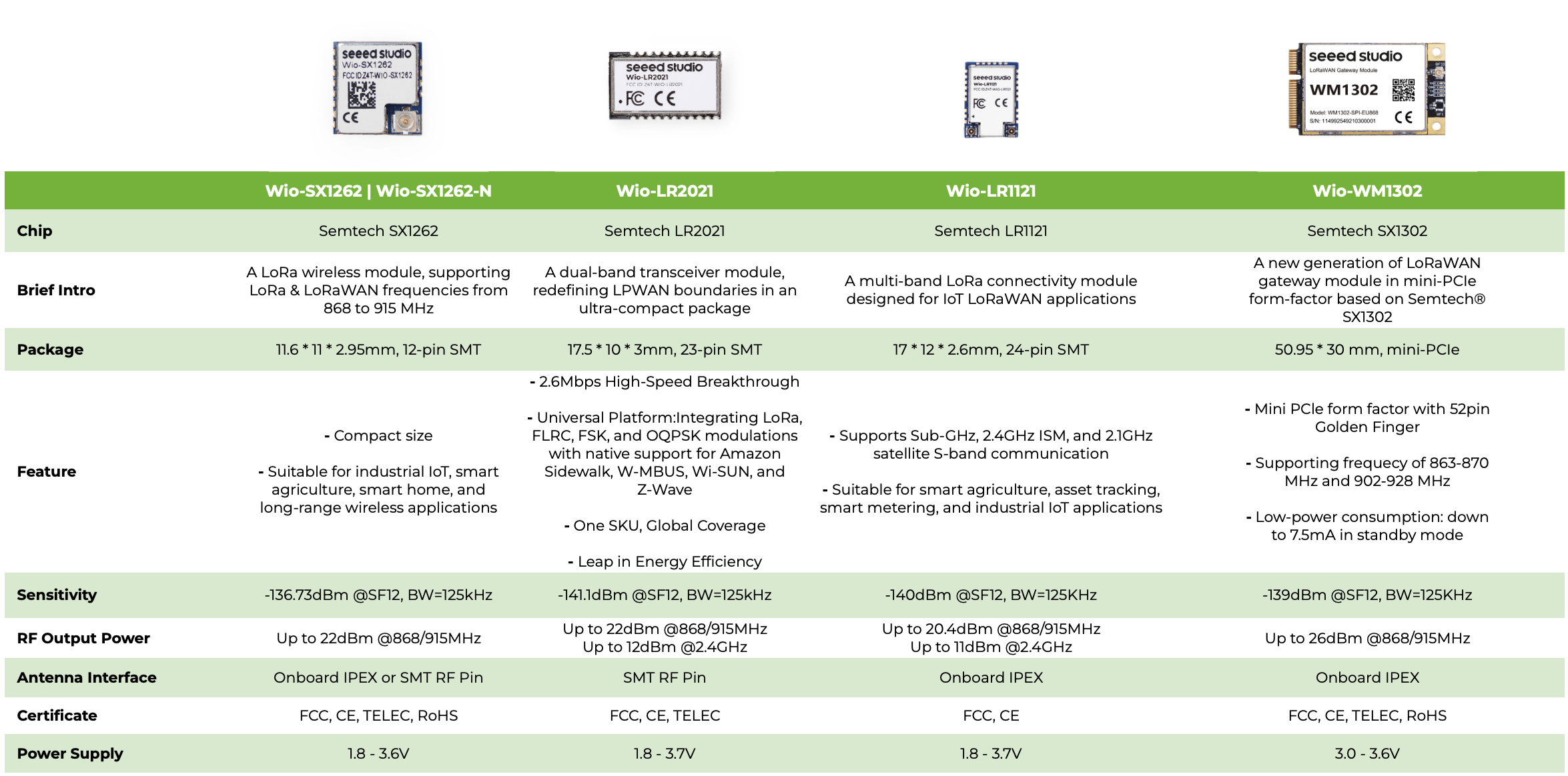 Wio module portfolio comparison