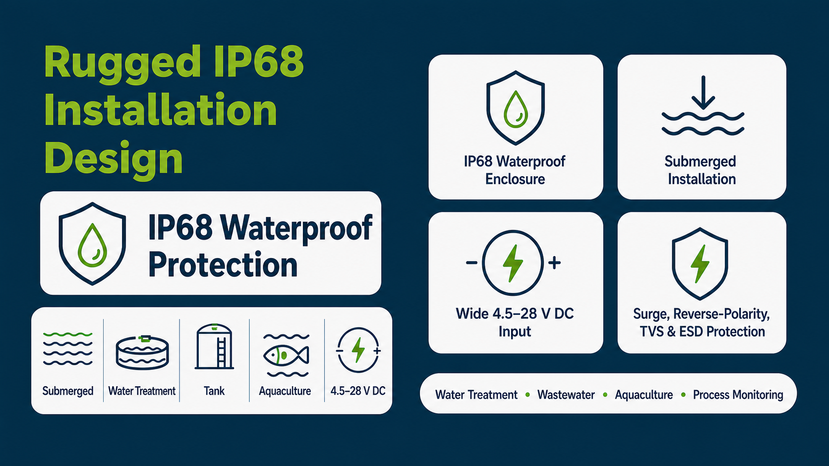 Rugged IP68 Installation Design