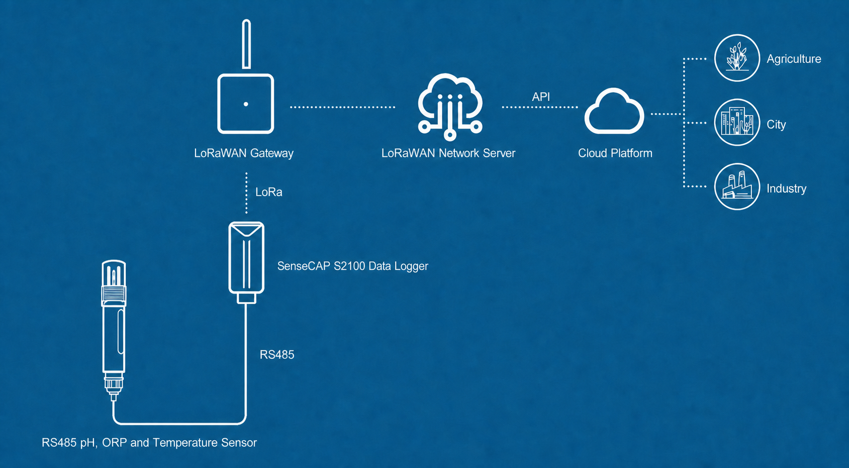 SenseCAP S2100 Data Logger Recommendation